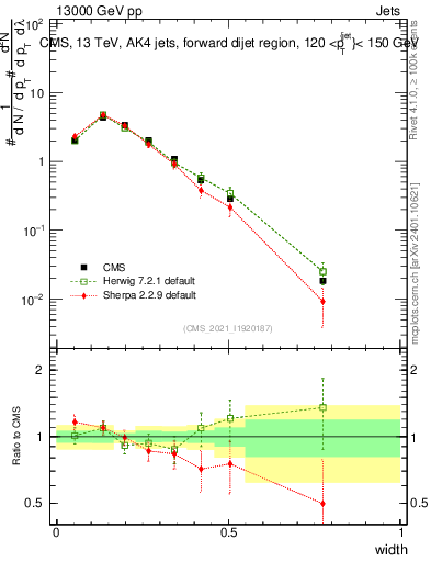 Plot of j.width in 13000 GeV pp collisions