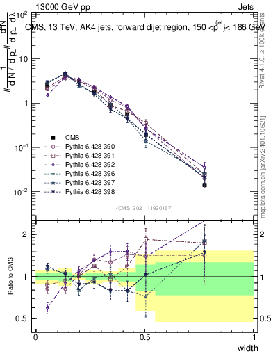 Plot of j.width in 13000 GeV pp collisions