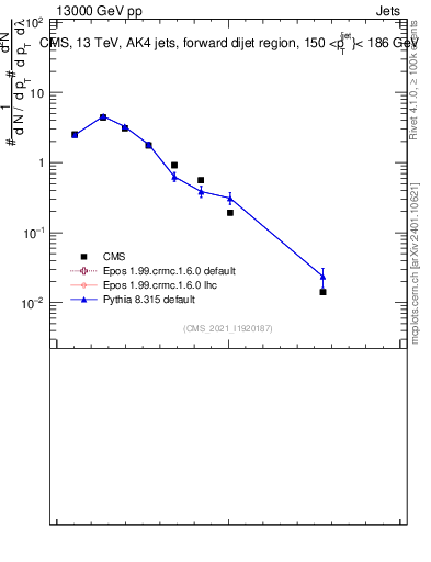 Plot of j.width in 13000 GeV pp collisions