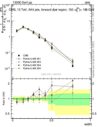 Plot of j.width in 13000 GeV pp collisions