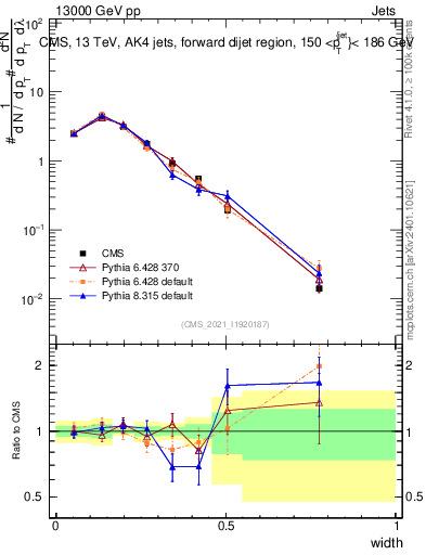Plot of j.width in 13000 GeV pp collisions