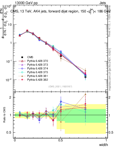 Plot of j.width in 13000 GeV pp collisions