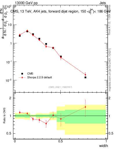 Plot of j.width in 13000 GeV pp collisions