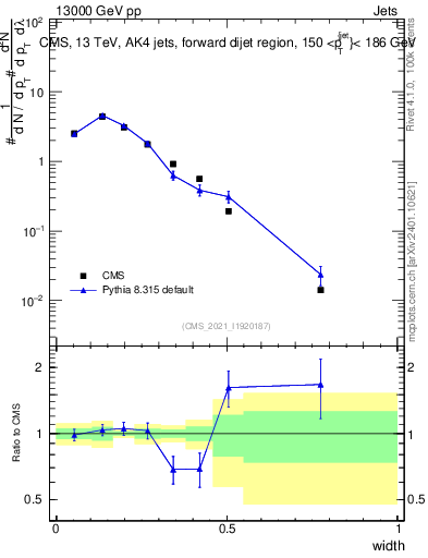 Plot of j.width in 13000 GeV pp collisions