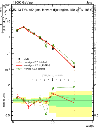 Plot of j.width in 13000 GeV pp collisions
