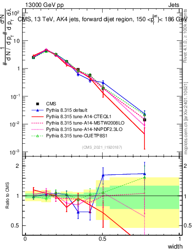 Plot of j.width in 13000 GeV pp collisions