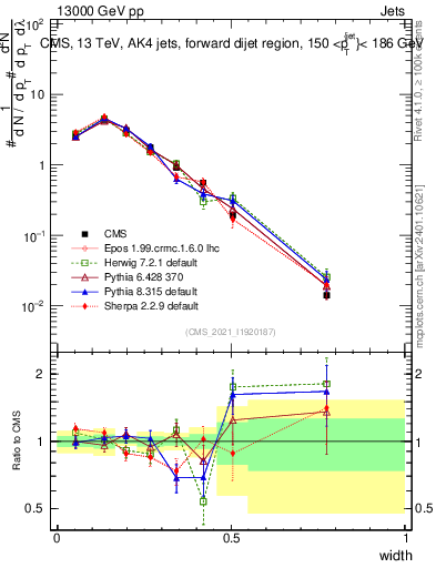 Plot of j.width in 13000 GeV pp collisions