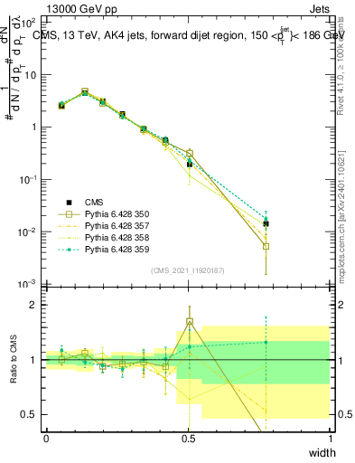 Plot of j.width in 13000 GeV pp collisions