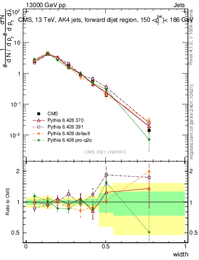 Plot of j.width in 13000 GeV pp collisions
