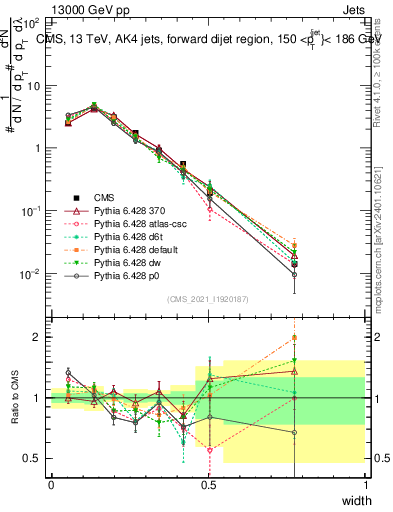 Plot of j.width in 13000 GeV pp collisions