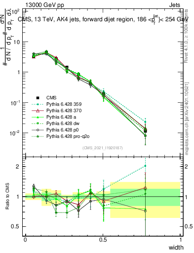 Plot of j.width in 13000 GeV pp collisions