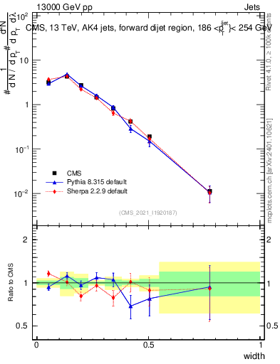 Plot of j.width in 13000 GeV pp collisions