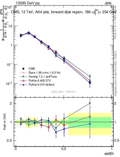 Plot of j.width in 13000 GeV pp collisions