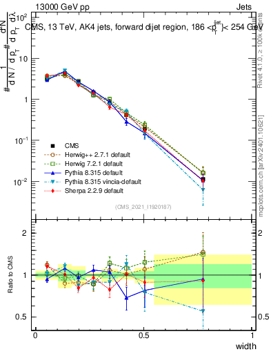Plot of j.width in 13000 GeV pp collisions