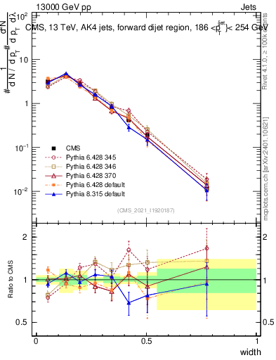 Plot of j.width in 13000 GeV pp collisions