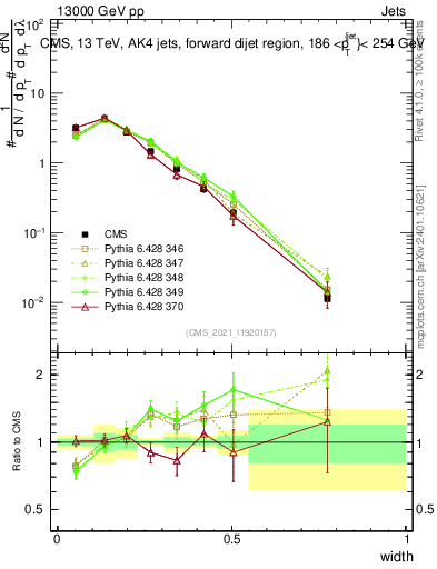 Plot of j.width in 13000 GeV pp collisions