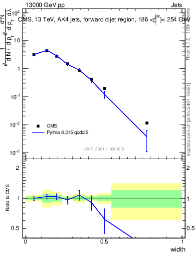Plot of j.width in 13000 GeV pp collisions