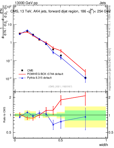 Plot of j.width in 13000 GeV pp collisions