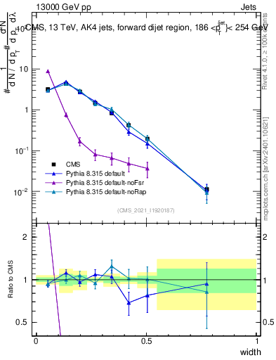Plot of j.width in 13000 GeV pp collisions