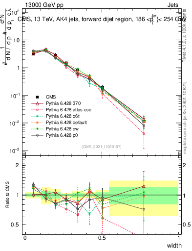 Plot of j.width in 13000 GeV pp collisions