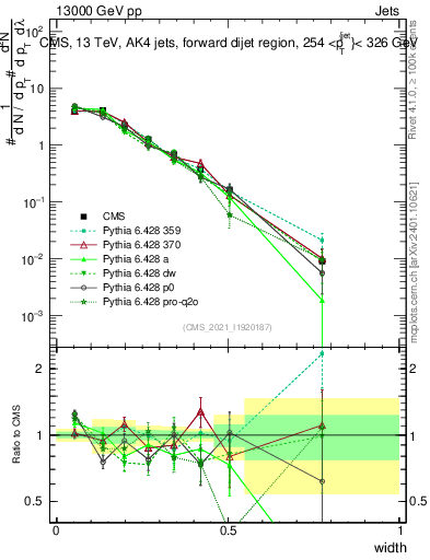 Plot of j.width in 13000 GeV pp collisions
