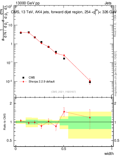 Plot of j.width in 13000 GeV pp collisions