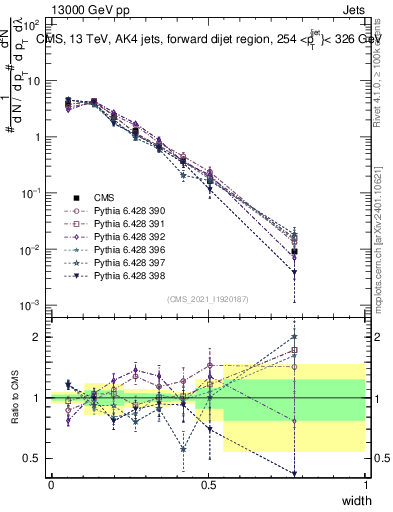 Plot of j.width in 13000 GeV pp collisions