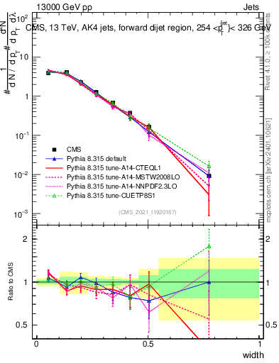 Plot of j.width in 13000 GeV pp collisions