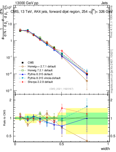 Plot of j.width in 13000 GeV pp collisions
