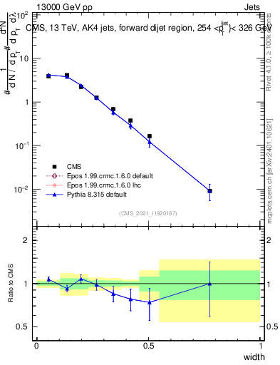 Plot of j.width in 13000 GeV pp collisions