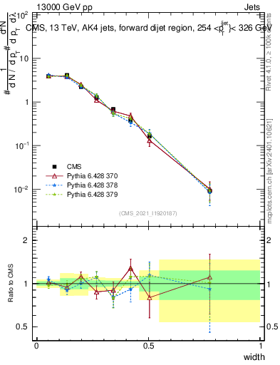 Plot of j.width in 13000 GeV pp collisions