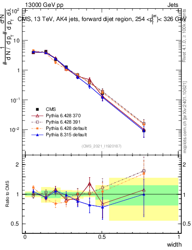 Plot of j.width in 13000 GeV pp collisions
