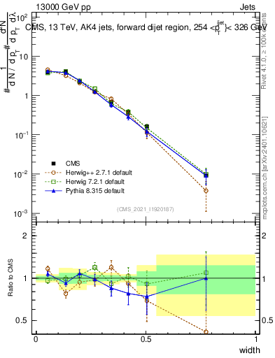 Plot of j.width in 13000 GeV pp collisions