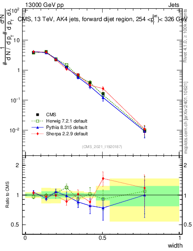Plot of j.width in 13000 GeV pp collisions