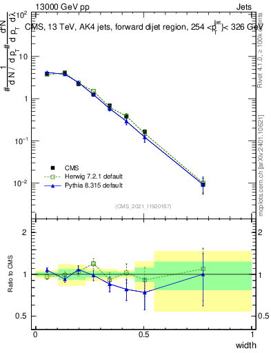 Plot of j.width in 13000 GeV pp collisions
