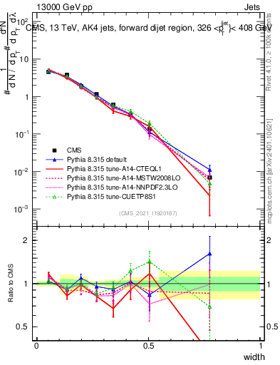 Plot of j.width in 13000 GeV pp collisions