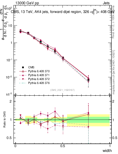 Plot of j.width in 13000 GeV pp collisions