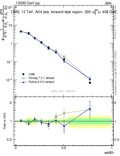 Plot of j.width in 13000 GeV pp collisions