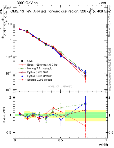 Plot of j.width in 13000 GeV pp collisions