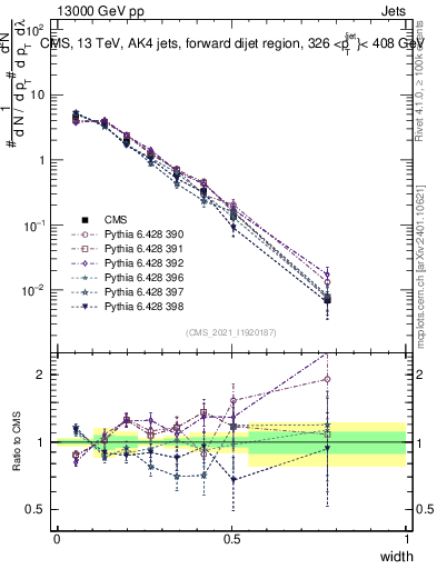 Plot of j.width in 13000 GeV pp collisions