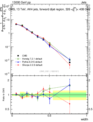 Plot of j.width in 13000 GeV pp collisions