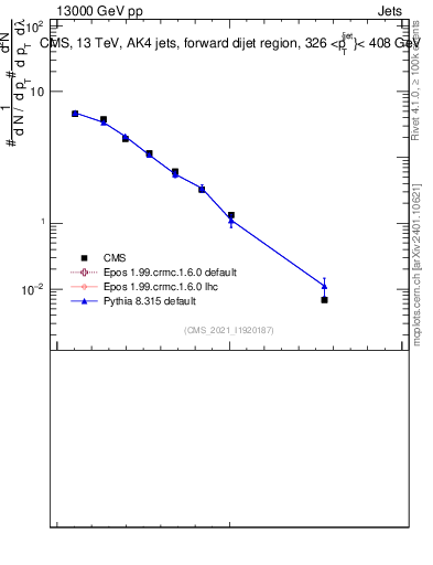 Plot of j.width in 13000 GeV pp collisions