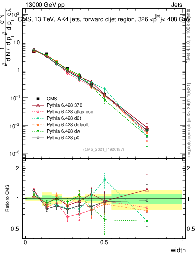 Plot of j.width in 13000 GeV pp collisions