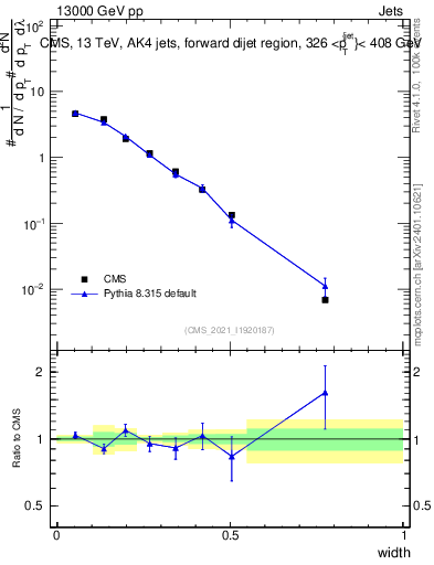 Plot of j.width in 13000 GeV pp collisions