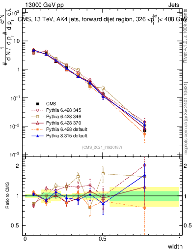 Plot of j.width in 13000 GeV pp collisions