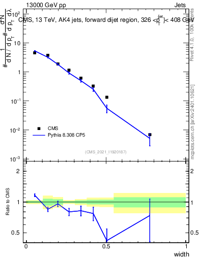 Plot of j.width in 13000 GeV pp collisions
