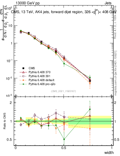 Plot of j.width in 13000 GeV pp collisions