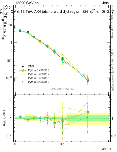 Plot of j.width in 13000 GeV pp collisions