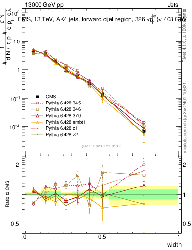 Plot of j.width in 13000 GeV pp collisions