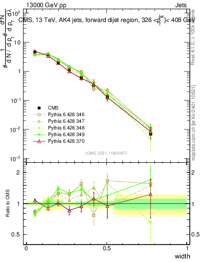 Plot of j.width in 13000 GeV pp collisions